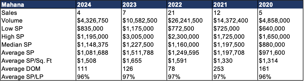 Mahana Kaanapali Condo Sales 2020-2024